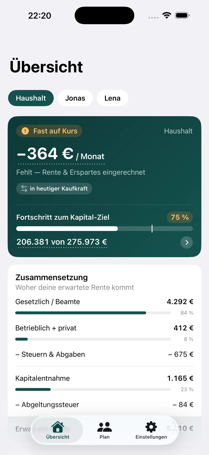 Goldfink auf dem iPhone: Übersicht mit einer Lücke von 364 € pro Monat und 75 % Fortschritt zum Kapital-Ziel.